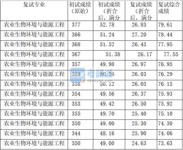 中國農(nóng)業(yè)大學(xué)農(nóng)業(yè)生物環(huán)境與能源工程2020年研究生錄取分?jǐn)?shù)線