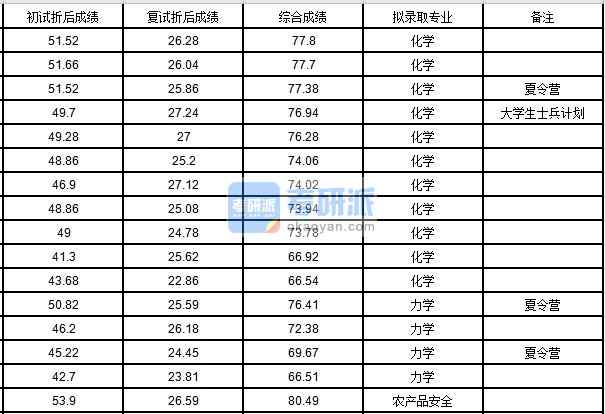 中國農(nóng)業(yè)大學(xué)化學(xué)2020年研究生錄取分數(shù)線