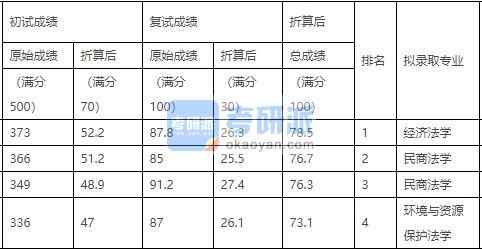 中國(guó)農(nóng)業(yè)大學(xué)民商法學(xué)2020年研究生錄取分?jǐn)?shù)線