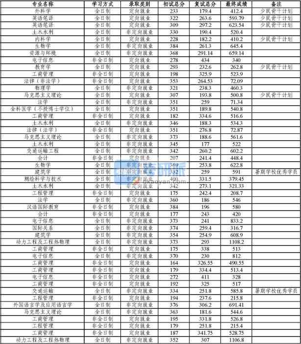 同濟大學交通運輸2020年研究生錄取分數(shù)線