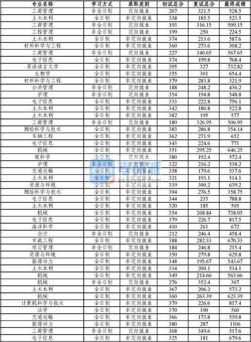 同濟(jì)大學(xué)材料科學(xué)與工程2020年研究生錄取分?jǐn)?shù)線