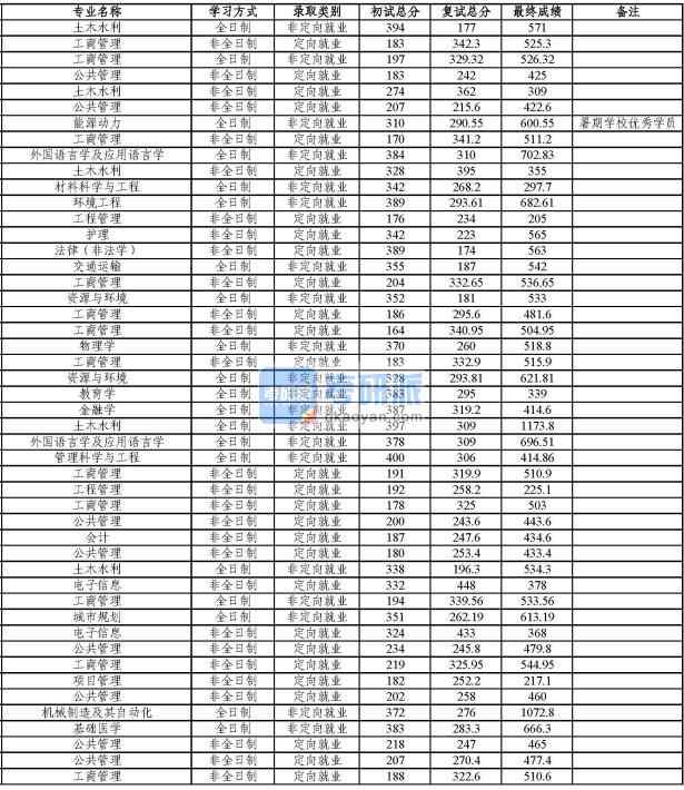 同濟大學金融學2020年研究生錄取分數(shù)線