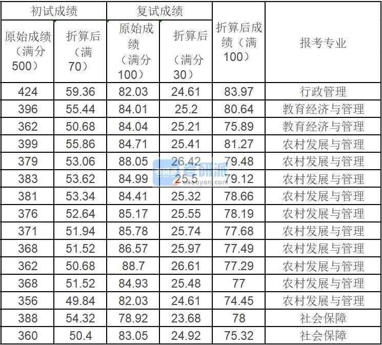 中國農業(yè)大學社會保障2020年研究生錄取分數(shù)線