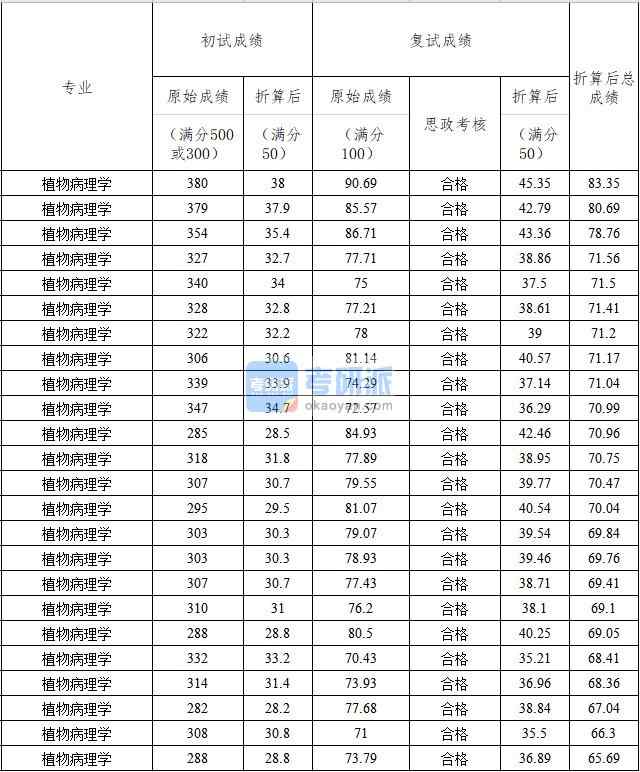 中國(guó)農(nóng)業(yè)大學(xué)植物病理學(xué)2020年研究生錄取分?jǐn)?shù)線(xiàn)