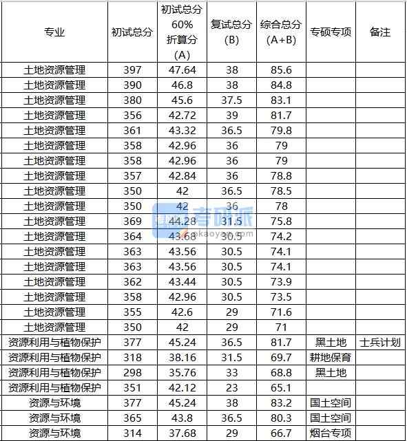 中國農(nóng)業(yè)大學土地資源管理2020年研究生錄取分數(shù)線