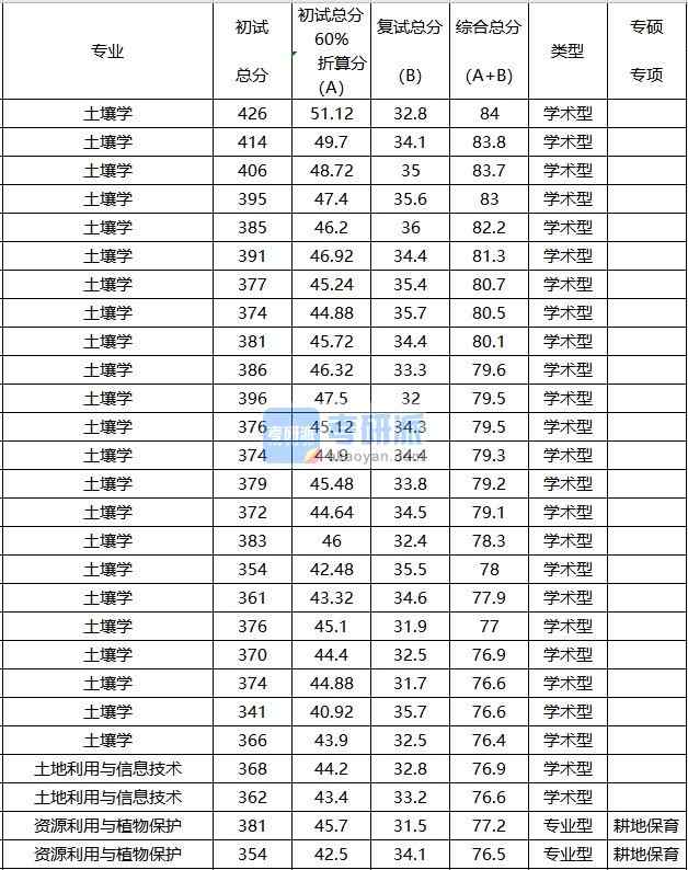 中國農業(yè)大學土壤學2020年研究生錄取分數(shù)線