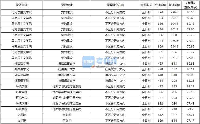 中國人民大學電影學2020年研究生錄取分數線