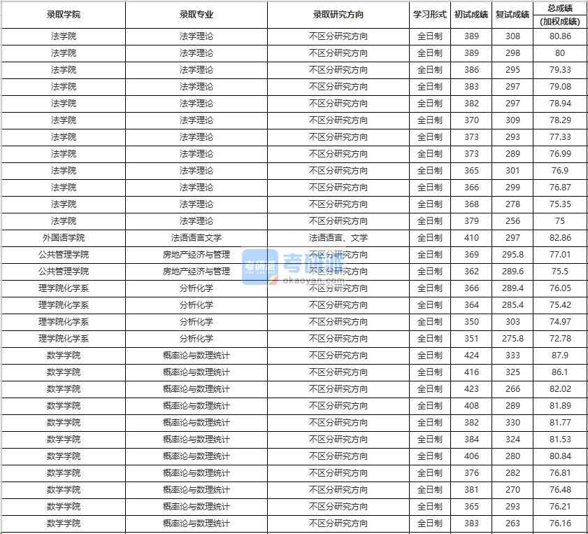 中國人民大學法語語言文學2020年研究生錄取分數(shù)線