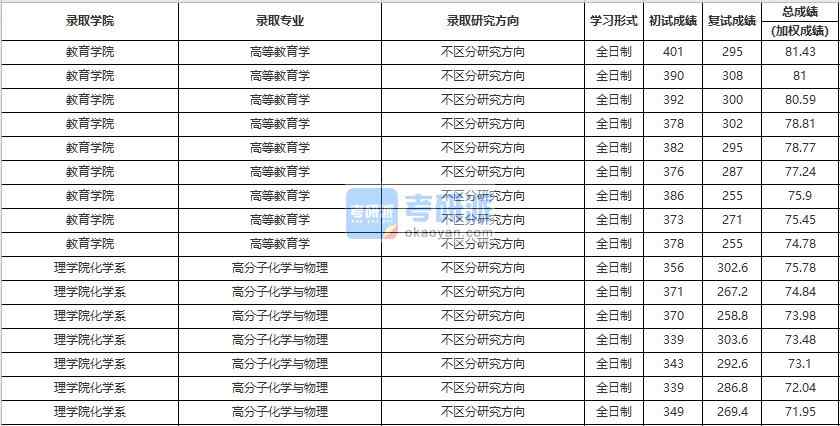 中國人民大學(xué)高等教育學(xué)2020年研究生錄取分?jǐn)?shù)線