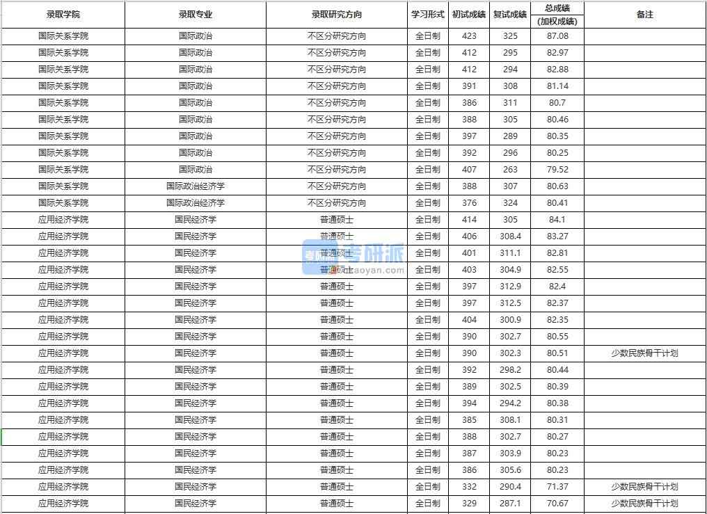 中國人民大學國際政治經(jīng)濟學2020年研究生錄取分數(shù)線