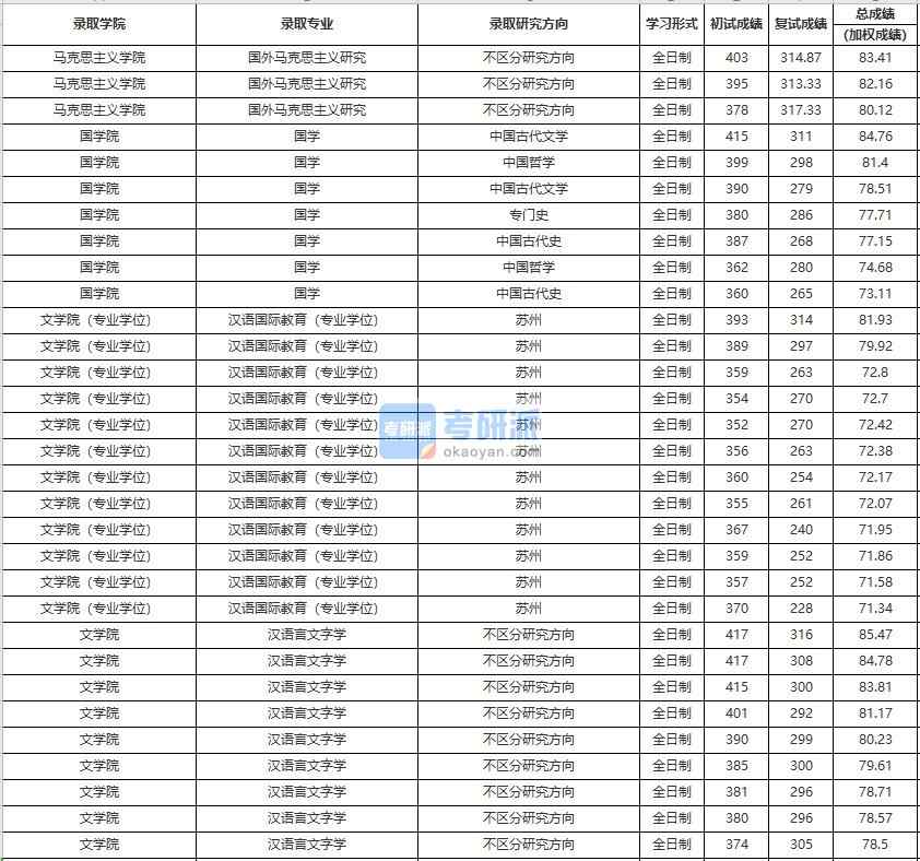 中國人民大學(xué)國學(xué)2020年研究生錄取分?jǐn)?shù)線