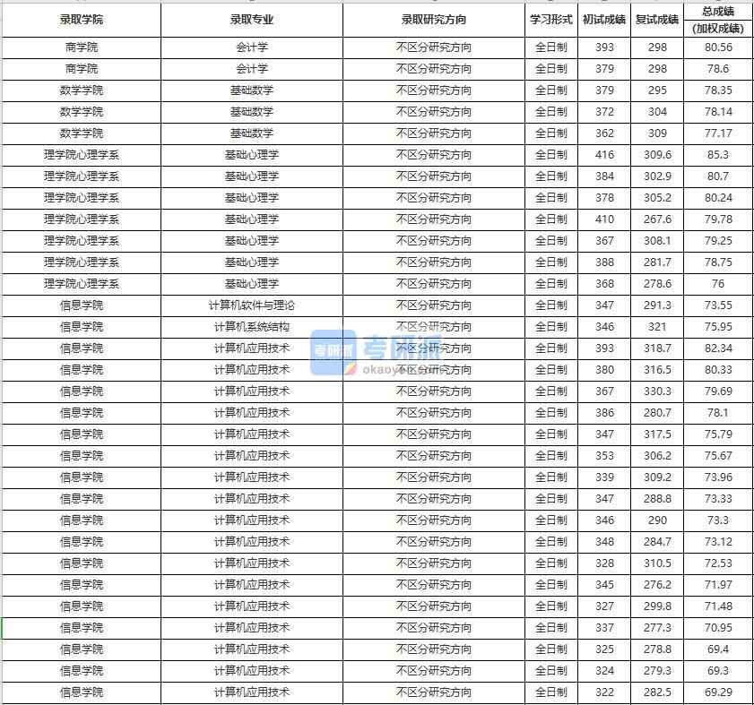 中國人民大學(xué)基礎(chǔ)心理學(xué)2020年研究生錄取分?jǐn)?shù)線