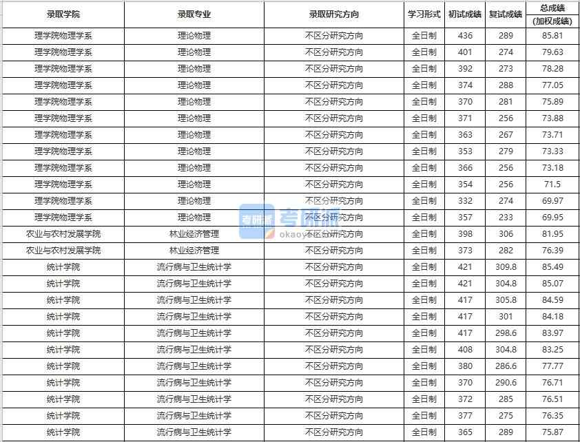 中國人民大學(xué)流行病與衛(wèi)生統(tǒng)計學(xué)2020年研究生錄取分?jǐn)?shù)線