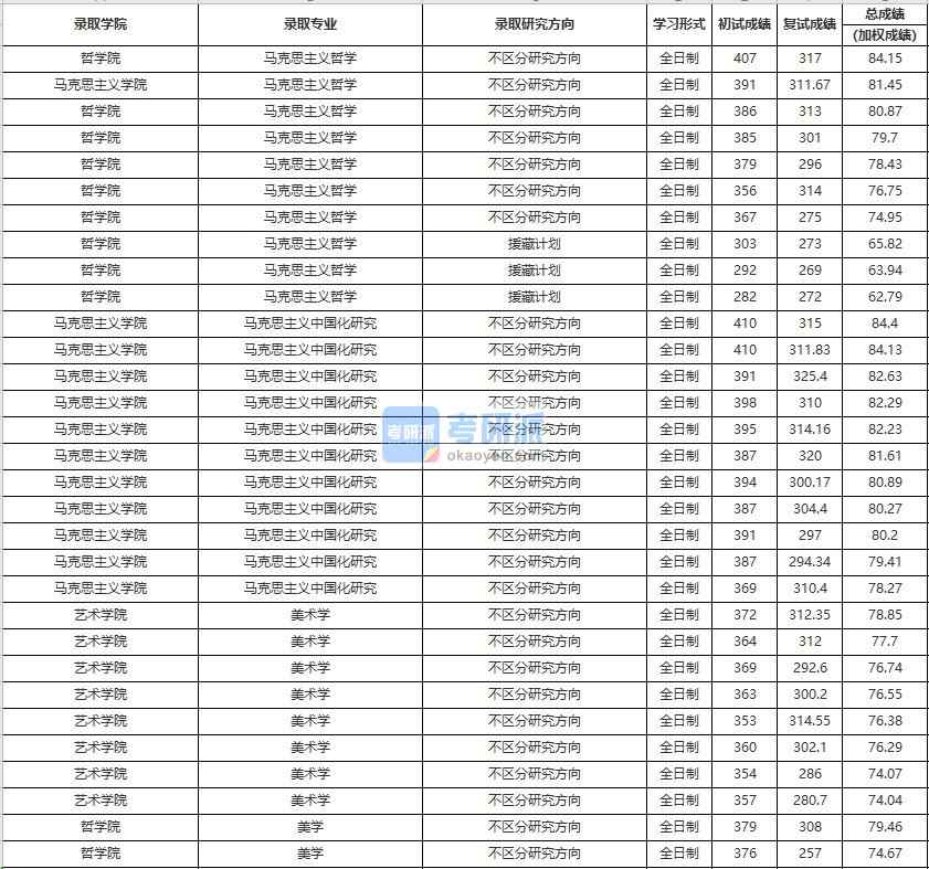 中國人民大學馬克思主義中國化研究2020年研究生錄取分數(shù)線