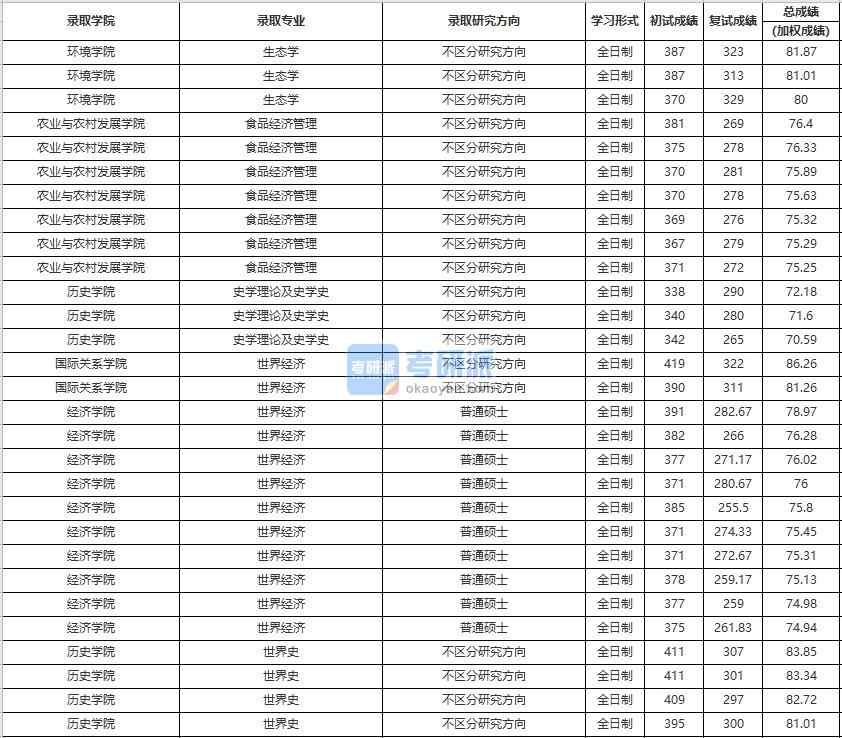 中國人民大學(xué)生態(tài)學(xué)2020年研究生錄取分?jǐn)?shù)線