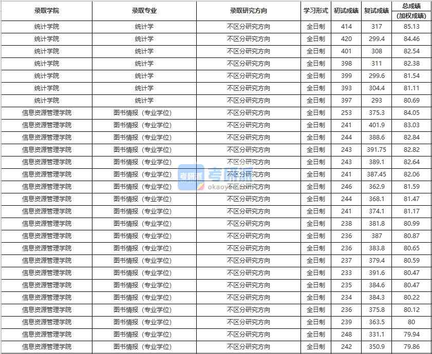 中國(guó)人民大學(xué)統(tǒng)計(jì)學(xué)2020年研究生錄取分?jǐn)?shù)線