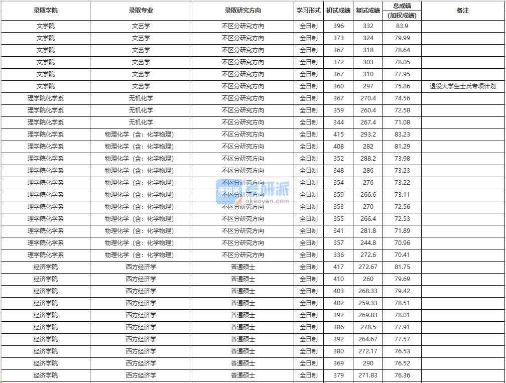 中國人民大學物理化學（含：化學物理）2020年研究生錄取分數(shù)線