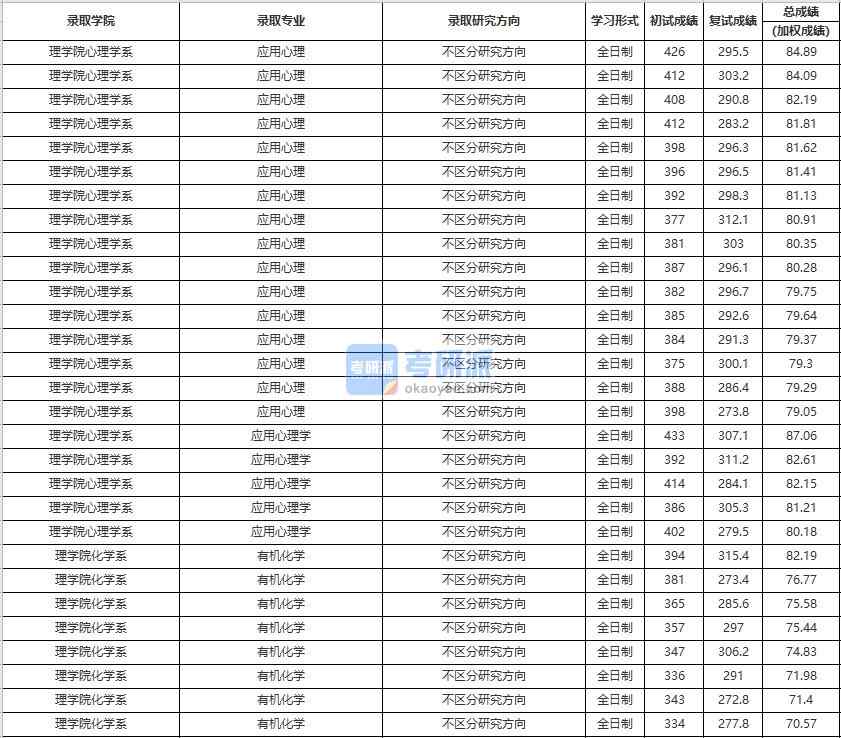 中國人民大學有機化學2020年研究生錄取分數(shù)線