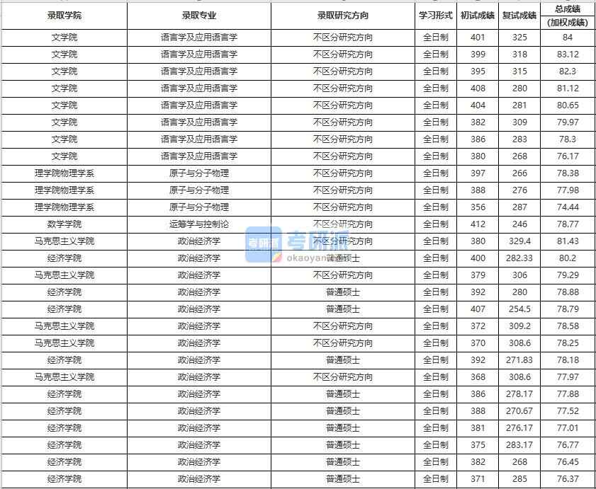 中國人民大學政治經(jīng)濟學2020年研究生錄取分數(shù)線