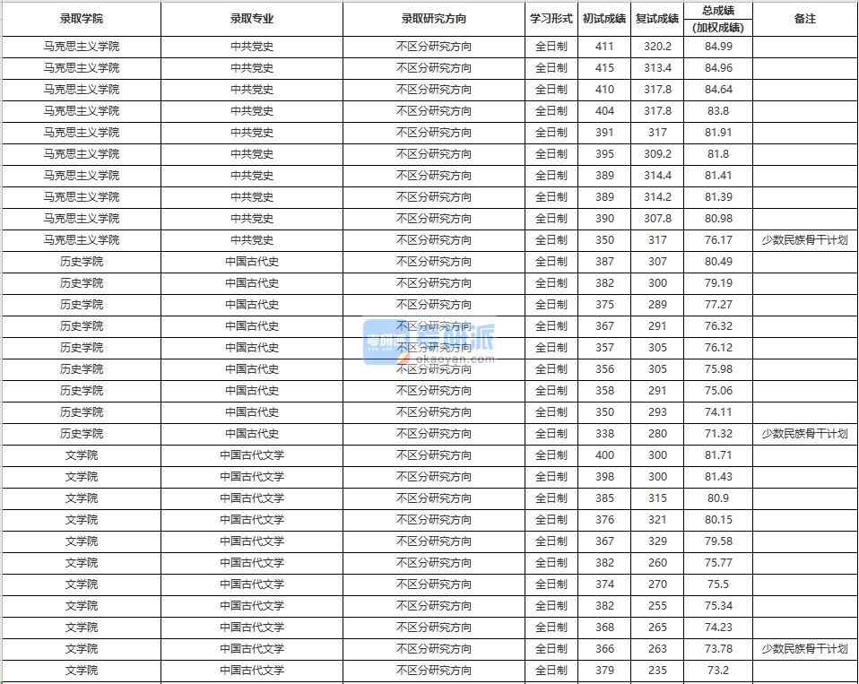 中國人民大學(xué)中共黨史2020年研究生錄取分?jǐn)?shù)線