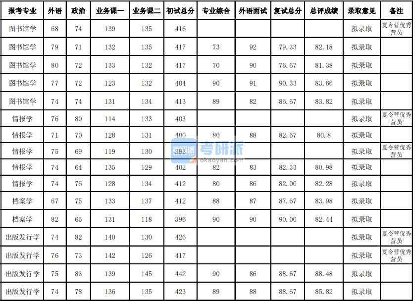 武漢大學(xué)出版發(fā)行學(xué)2020年研究生錄取分?jǐn)?shù)線