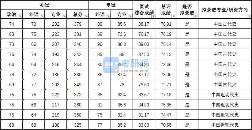 武漢大學(xué)中國近現(xiàn)代史2020年研究生錄取分?jǐn)?shù)線