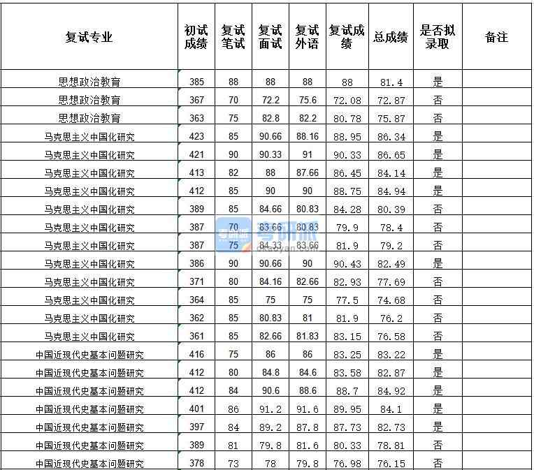 武漢大學馬克思主義中國化研究2020年研究生錄取分數(shù)線