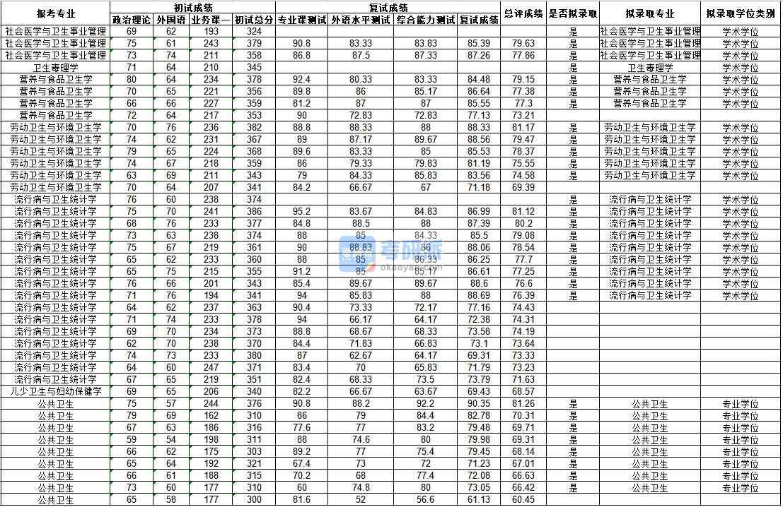 武漢大學(xué)流行病與衛(wèi)生統(tǒng)計學(xué)2020年研究生錄取分?jǐn)?shù)線