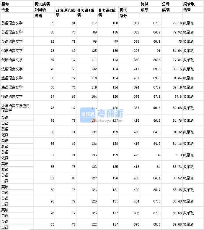 武漢大學(xué)德語(yǔ)語(yǔ)言文學(xué)2020年研究生錄取分?jǐn)?shù)線