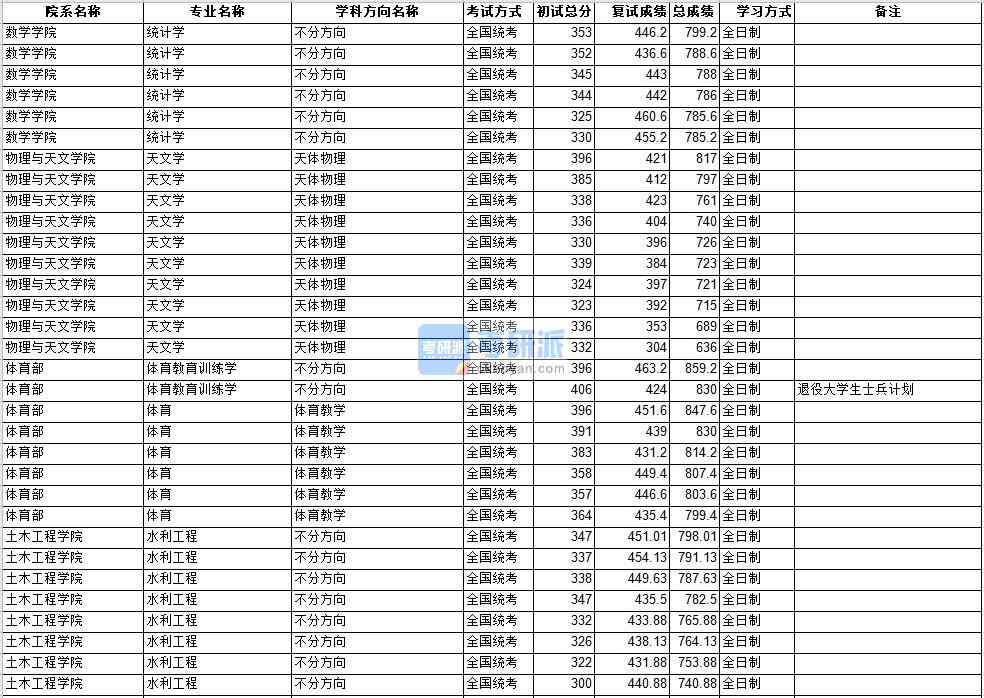 中山大學統(tǒng)計學2020年研究生錄取分數線