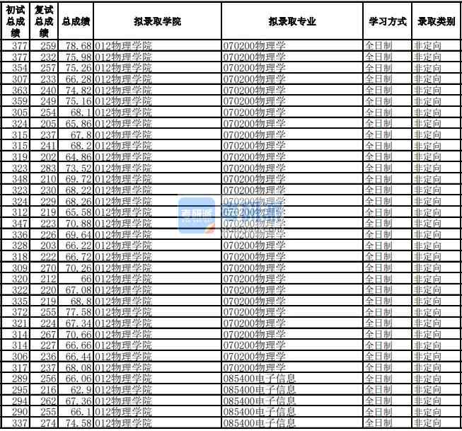 電子科技大學(xué)物理學(xué)2020年研究生錄取分?jǐn)?shù)線