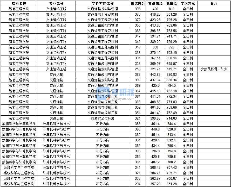 中山大學(xué)交通運(yùn)輸工程2020年研究生錄取分?jǐn)?shù)線