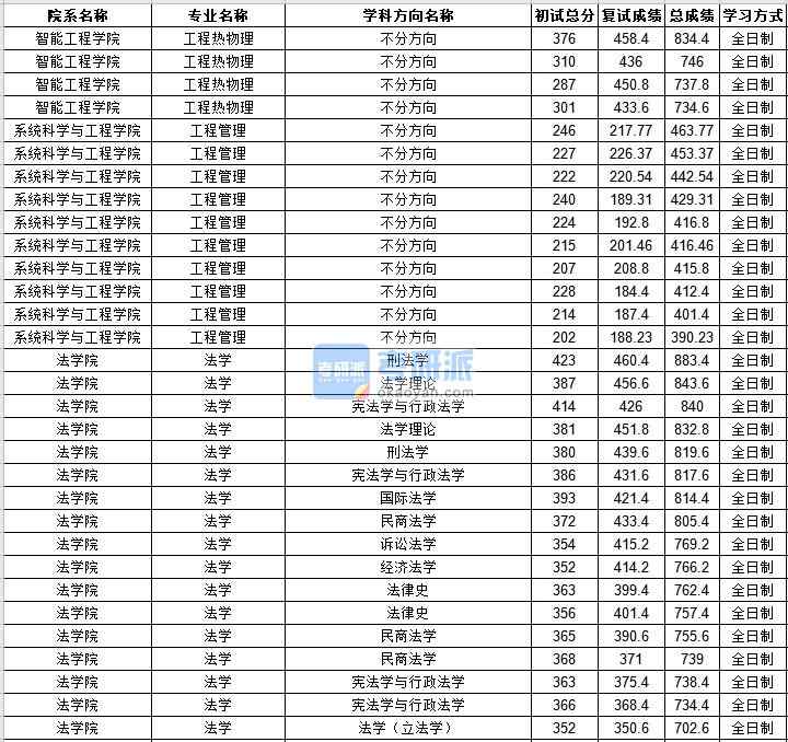 中山大學(xué)法學(xué)2020年研究生錄取分數(shù)線