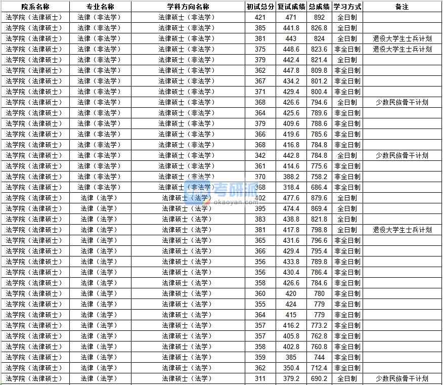 中山大學(xué)法律（非法學(xué)）2020年研究生錄取分數(shù)線