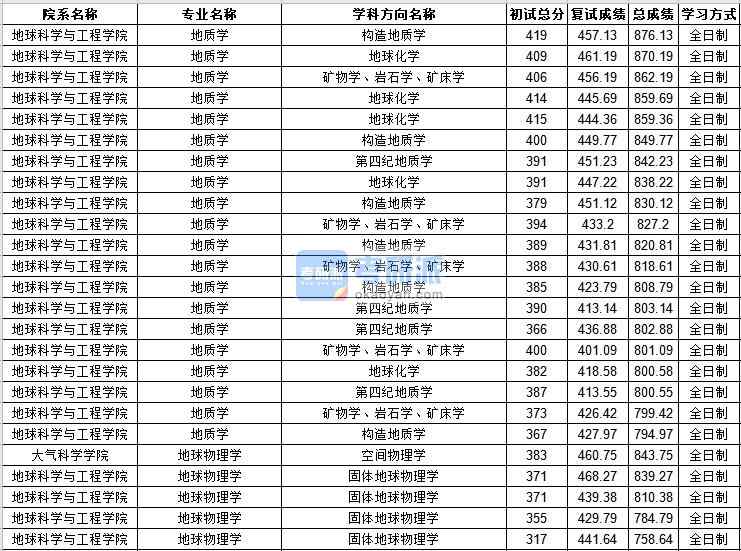 中山大學地球物理學2020年研究生錄取分數(shù)線