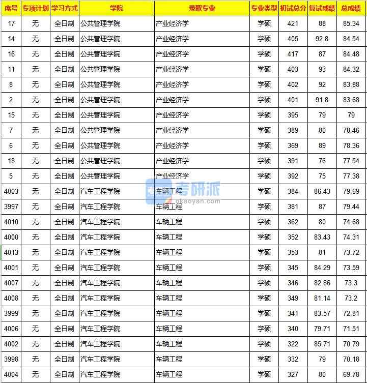 重慶大學(xué)產(chǎn)業(yè)經(jīng)濟學(xué)2020年研究生錄取分數(shù)線