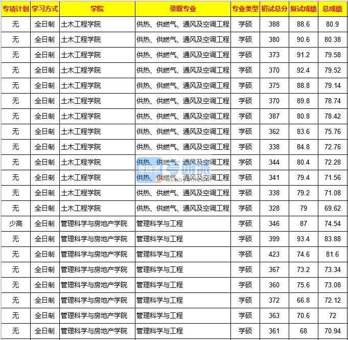 重慶大學(xué)供熱、供燃?xì)?、通風(fēng)及空調(diào)工程2020年研究生錄取分?jǐn)?shù)線