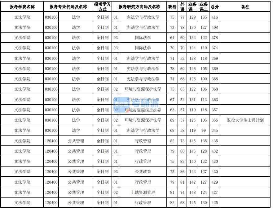 東北大學(xué)土地資源管理2020年研究生錄取分?jǐn)?shù)線