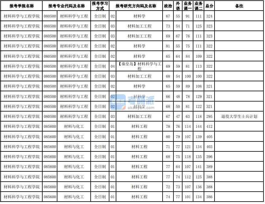 東北大學(xué)材料學(xué)2020年研究生錄取分?jǐn)?shù)線