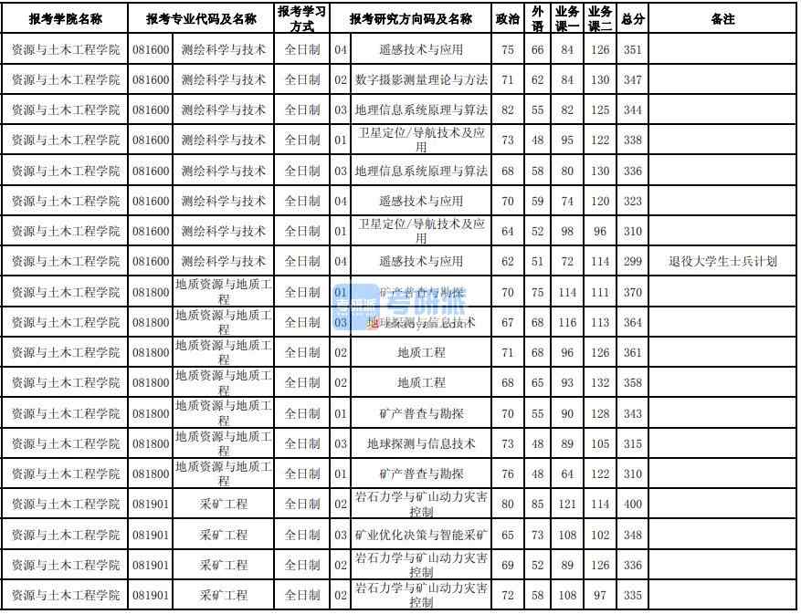 東北大學(xué)采礦工程2020年研究生錄取分?jǐn)?shù)線