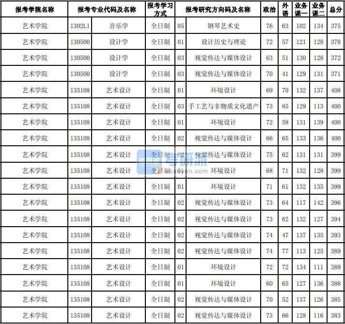 東北大學(xué)設(shè)計學(xué)2020年研究生錄取分數(shù)線