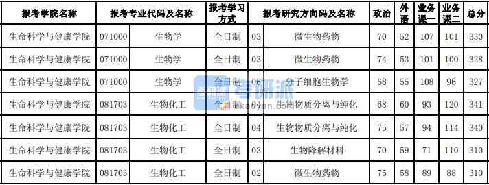 東北大學(xué)生物學(xué)2020年研究生錄取分?jǐn)?shù)線(xiàn)