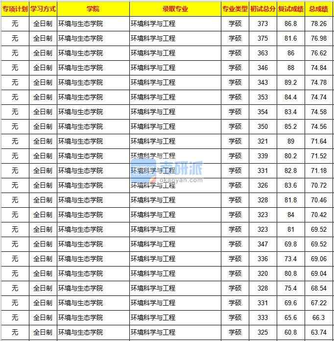 重慶大學環(huán)境科學與工程2020年研究生錄取分數(shù)線