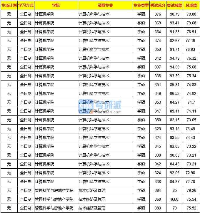 重慶大學(xué)計(jì)算機(jī)科學(xué)與技術(shù)2020年研究生錄取分?jǐn)?shù)線