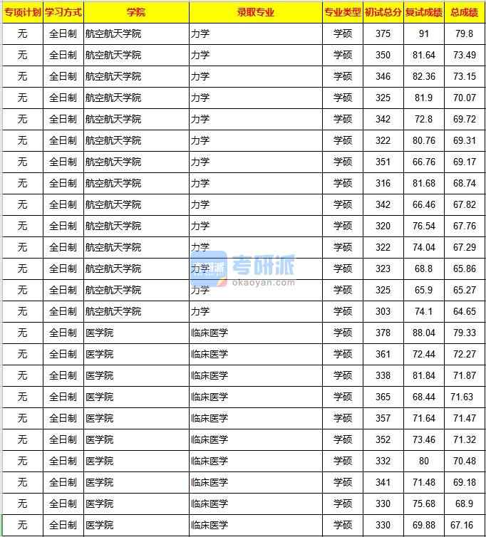 重慶大學力學2020年研究生錄取分數(shù)線