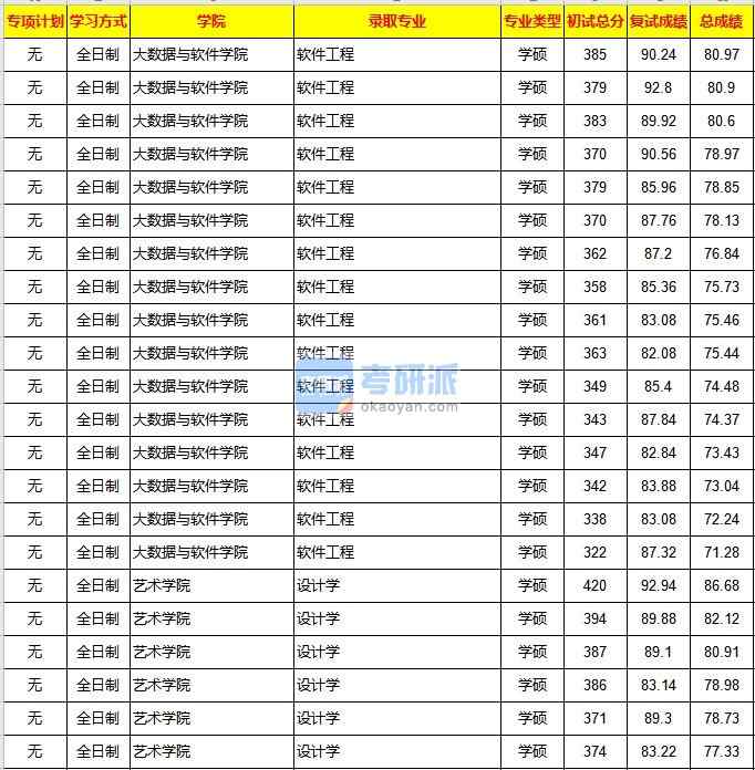 重慶大學(xué)設(shè)計(jì)學(xué)2020年研究生錄取分?jǐn)?shù)線