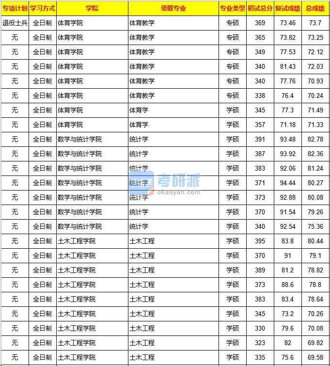 重慶大學(xué)統(tǒng)計學(xué)2020年研究生錄取分?jǐn)?shù)線