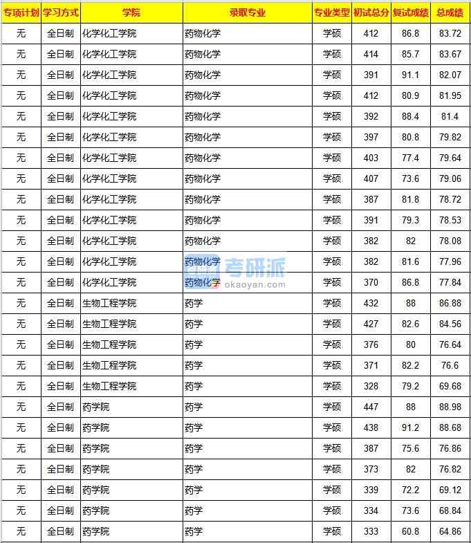 重慶大學(xué)藥學(xué)2020年研究生錄取分數(shù)線