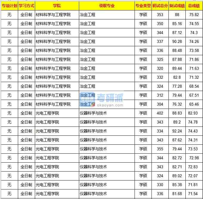 重慶大學(xué)儀器科學(xué)與技術(shù)2020年研究生錄取分?jǐn)?shù)線