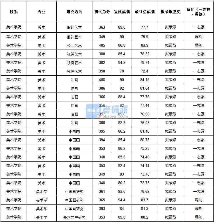 中央民族大學美術學2020年研究生錄取分數(shù)線